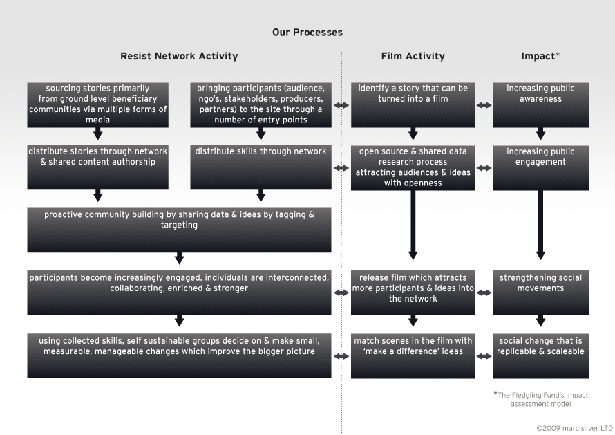 Process flowchart diagram